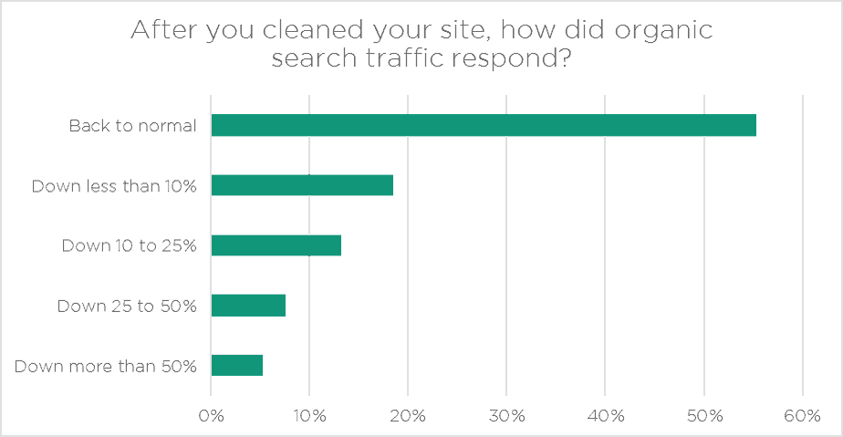 hacked_website_seo_traffic_impact_after_cleaning