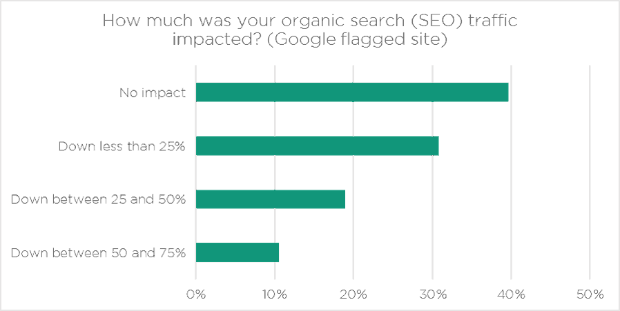 hacked_website_seo_traffic_impact_google