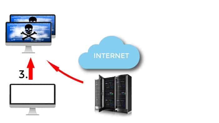 Steg 3: Botnet